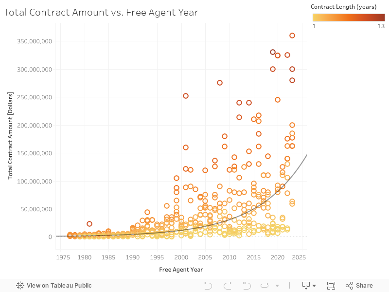 Total Contract Amount vs. Free Agent Year 