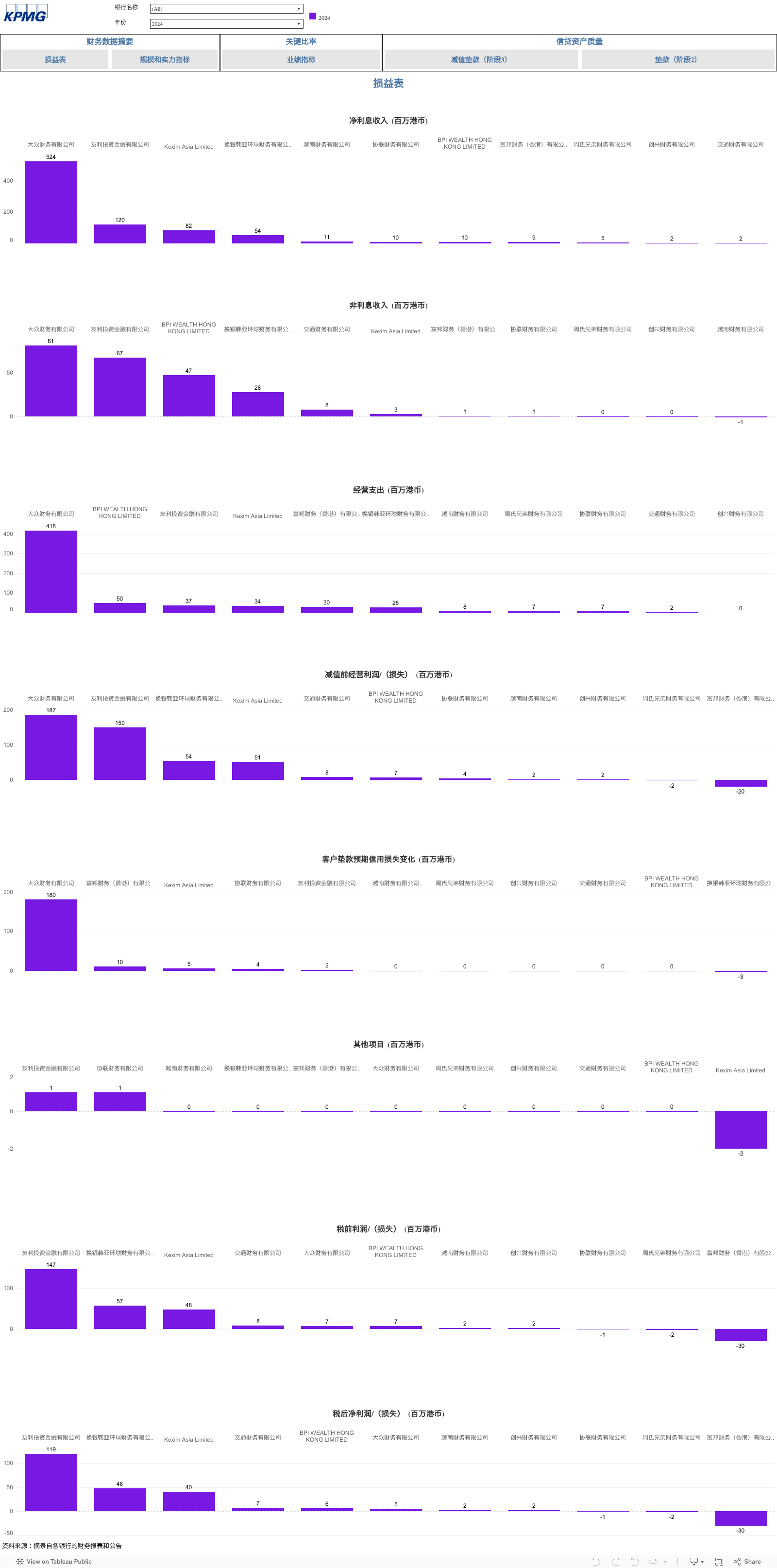DTC-Income statement 