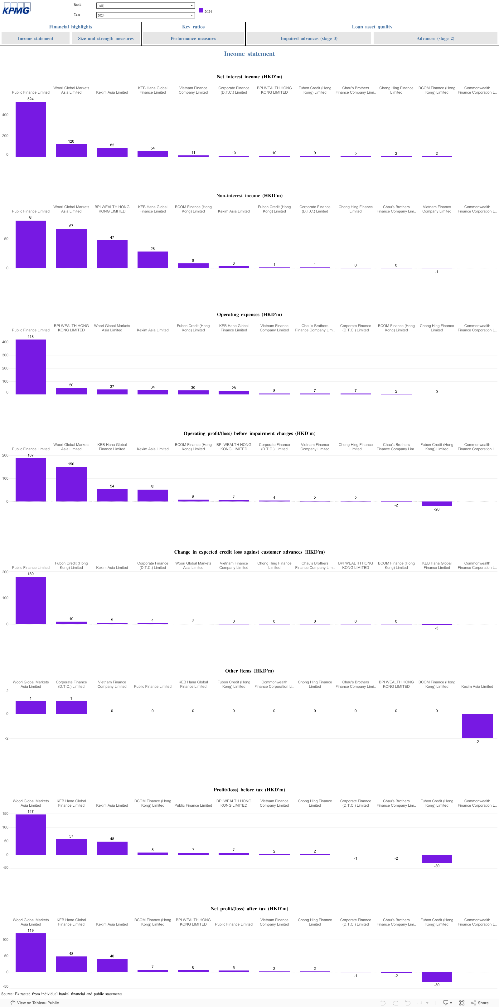 DTC-Income statement 