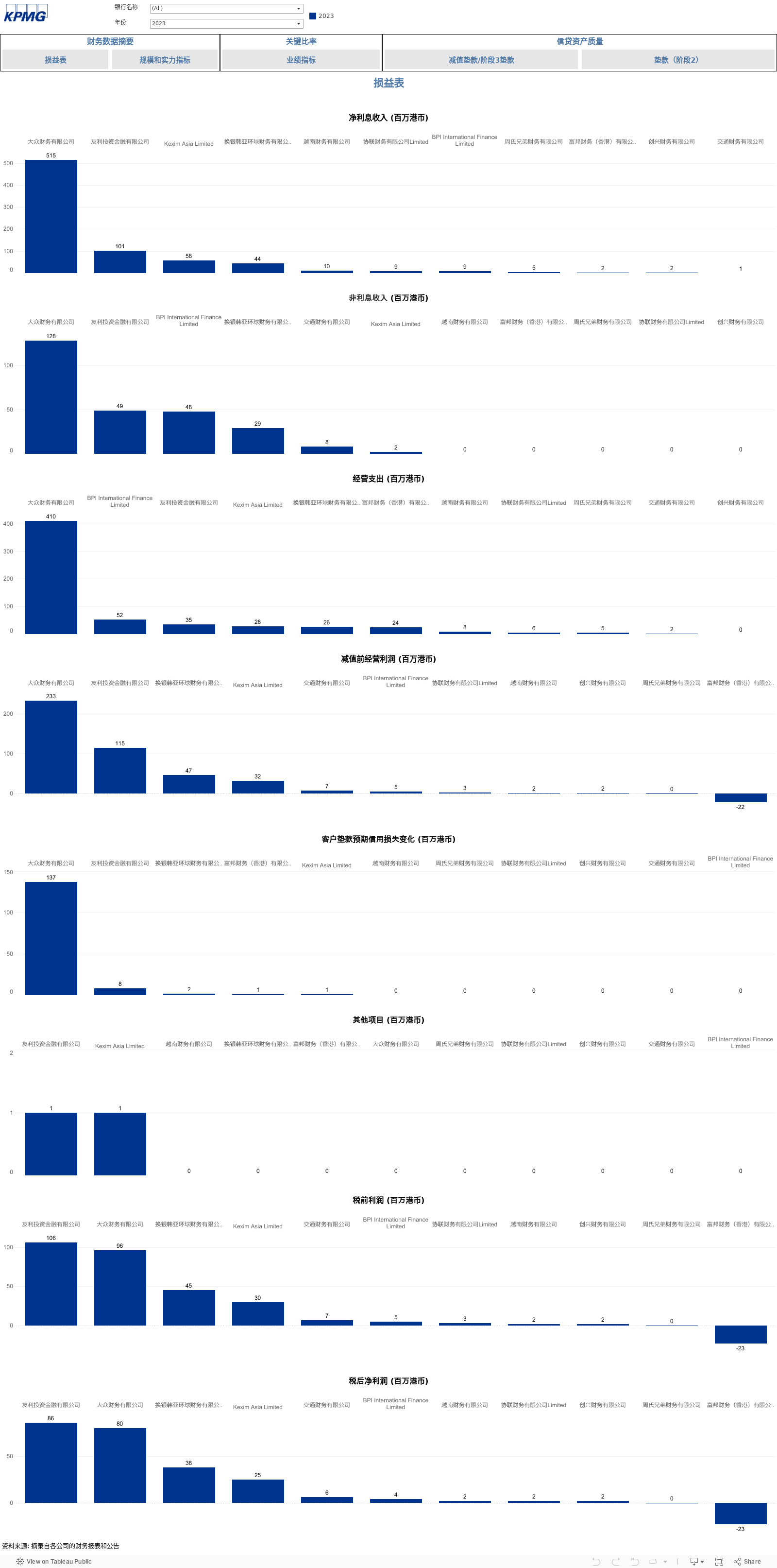 DTC-Income statement 