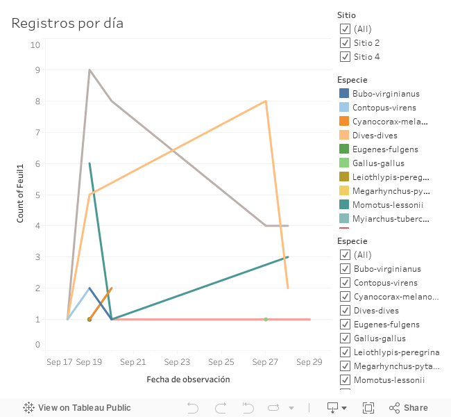 Registros dia 