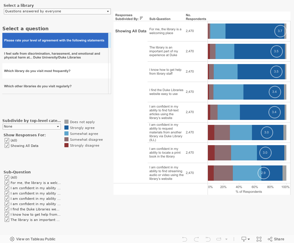 Staff Dashboard for 2023 Student Survey 