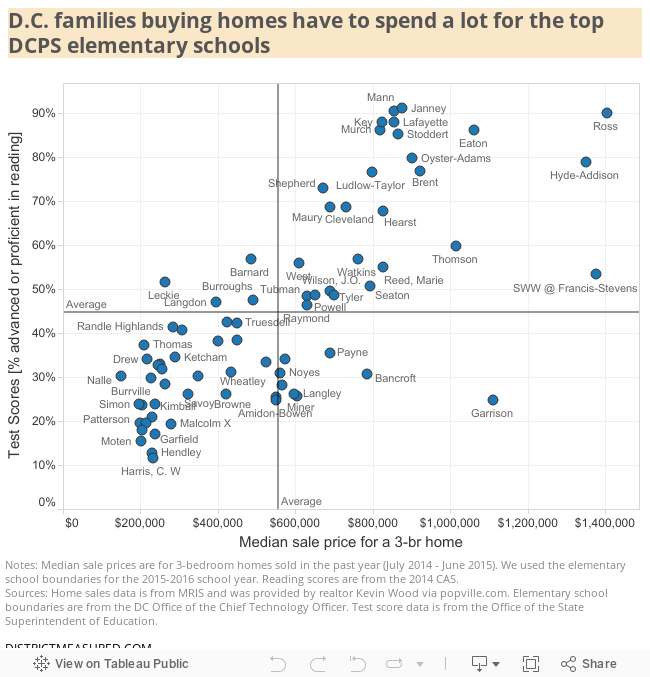 D.C. families buying homes have to spend a lot for the top DCPS elementary schools 