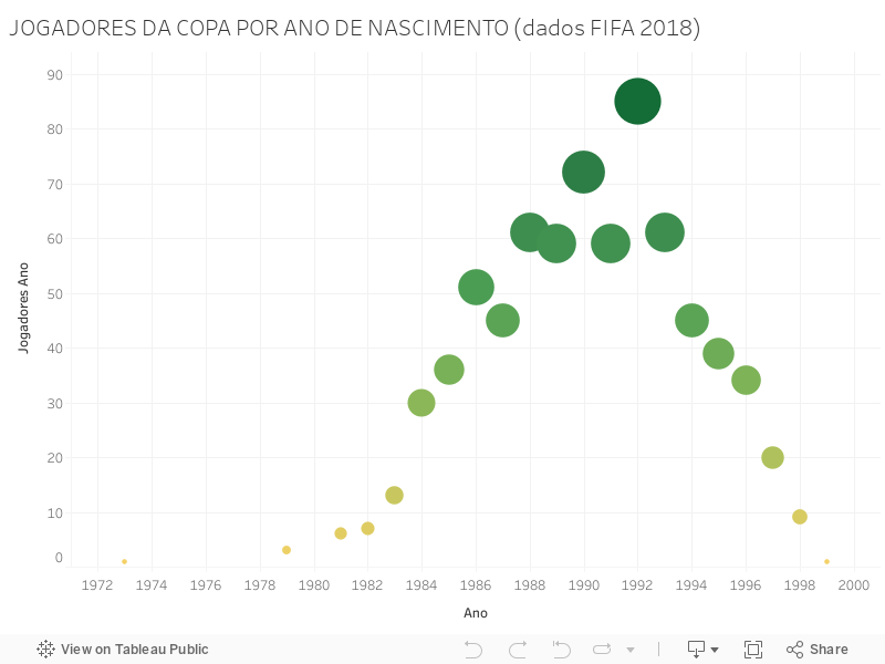 JOGADORES DA COPA POR ANO DE NASCIMENTO (dados FIFA 2018) 