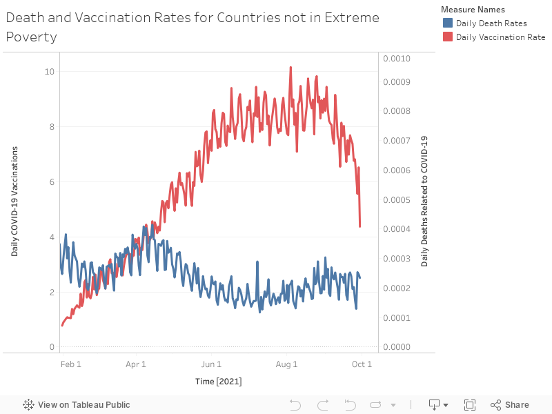 Death and Vaccination Rates for Countries not in Extreme Poverty 