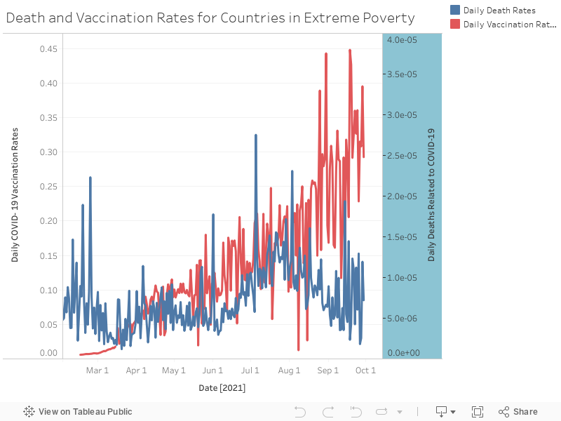 Death and Vaccination Rates for Countries in Extreme Poverty 