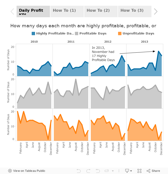 https://public.tableau.com/static/images/Da/DailyProfitKPI_1/Story/1_rss.png