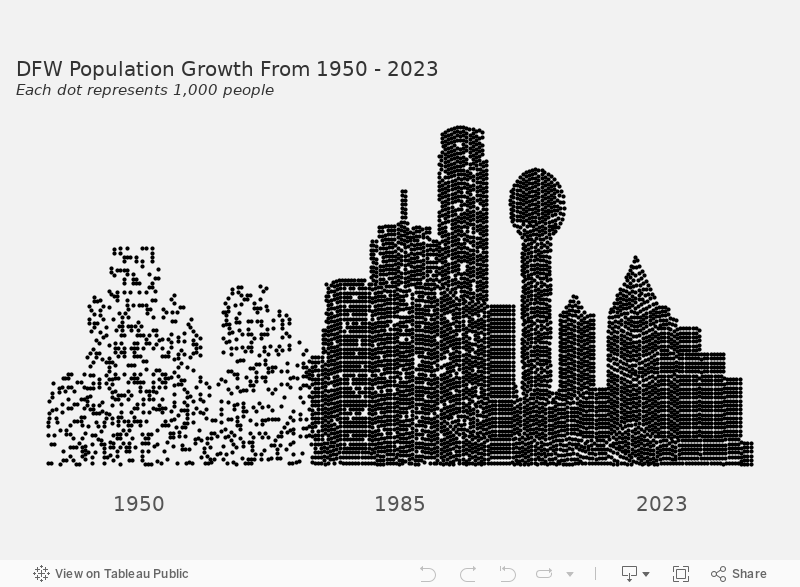 Dallas Population Growth 