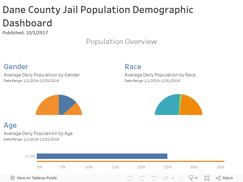 THIS DOCUMENT IS IN DRAFT FORMDane County Jail Population Demographic DashboardPublished: 10/1/2017Population Overview 