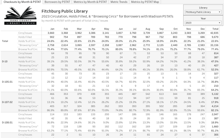 Dane County Libraries - Circulation for Madison Residents dashboard thumbnail