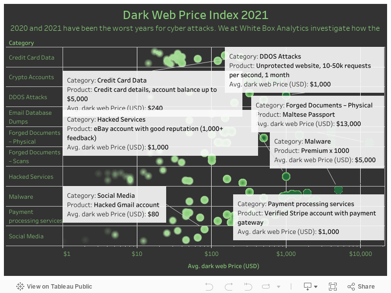 Dark web price 2021 