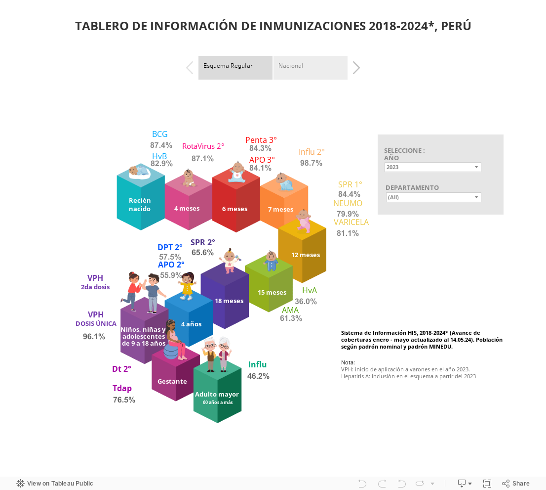 TABLERO DE INFORMACIÓN DE INMUNIZACIONES 2018-2023*, PERÚ 