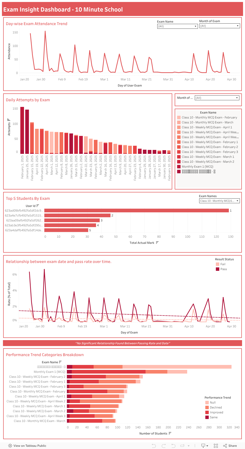 Exam Insight Dashboard - 10 Minute School 