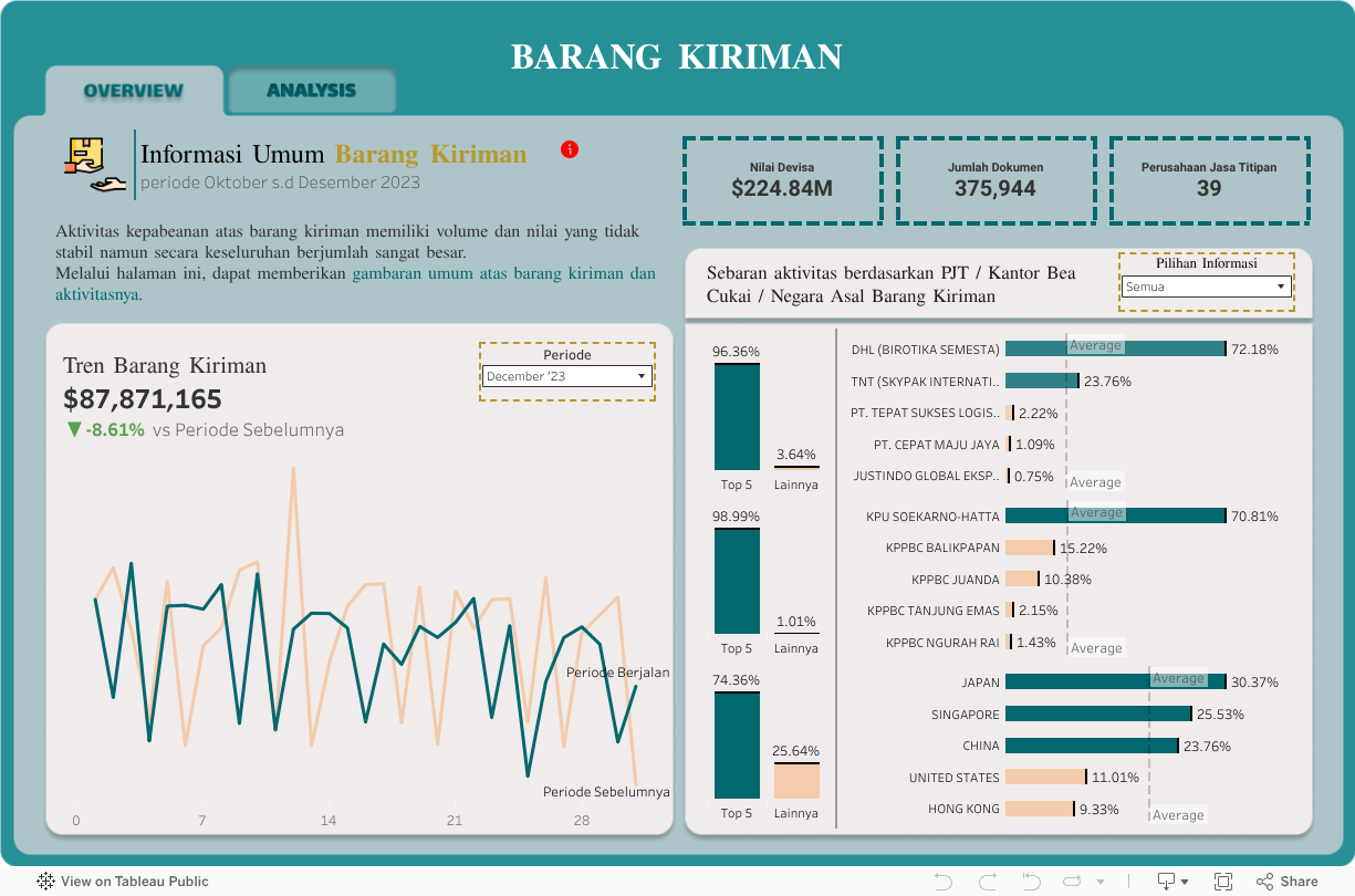 Shipment goods dashboard preview