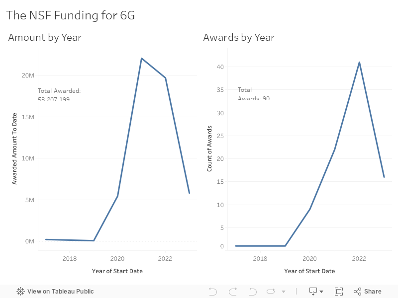 The NSF Funding for 6G 