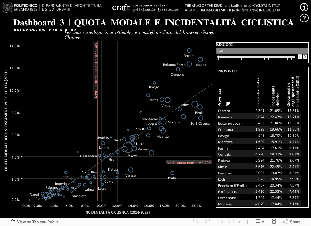 Dashboard 3 | QUOTA MODALE E INCIDENTALITÀ CICLISTICA PROVINCIALE 