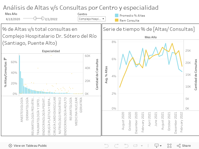 Análisis de Altas v/s Consultas por Centro y especialidad 