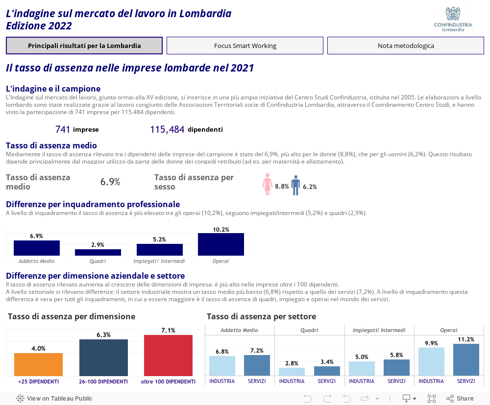 L'indagine sul mercato del lavoro in Lombardia Edizione 2022 