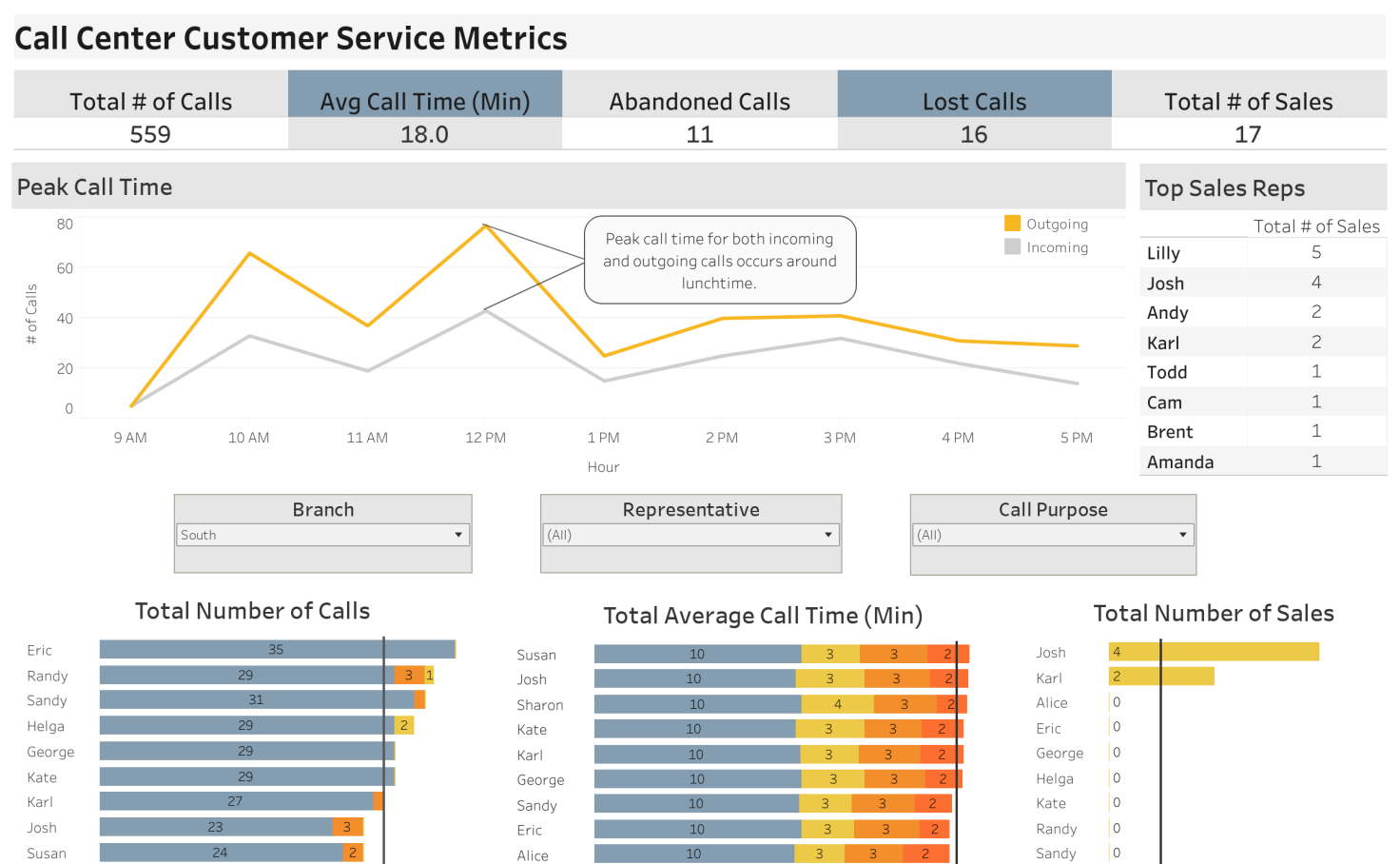 tableau public call center dashboard