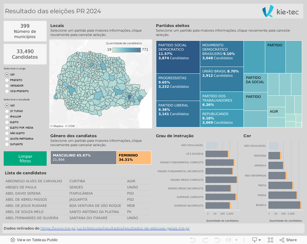 DashboardCandidatos Paraná 