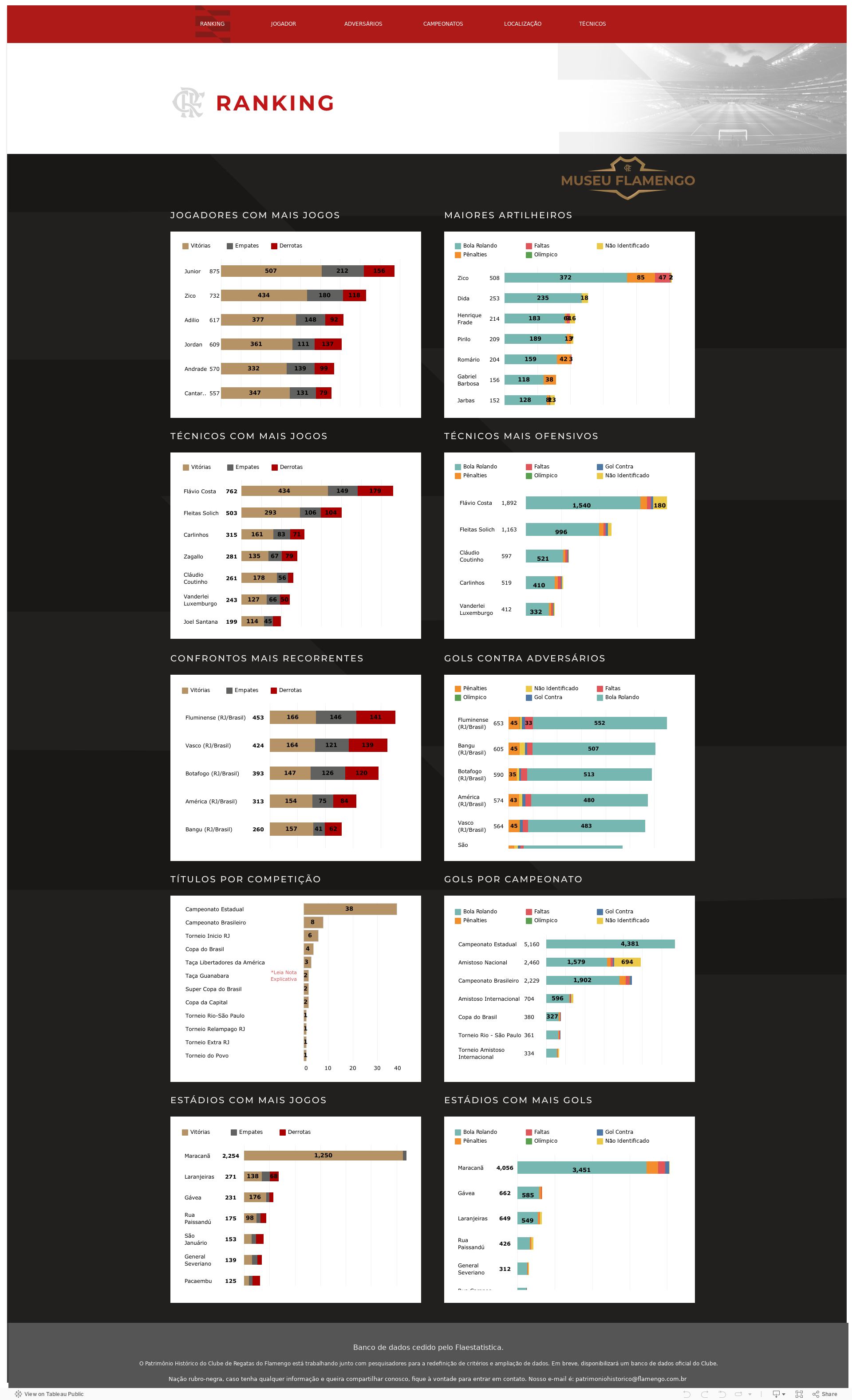 Dashboard Ranking 