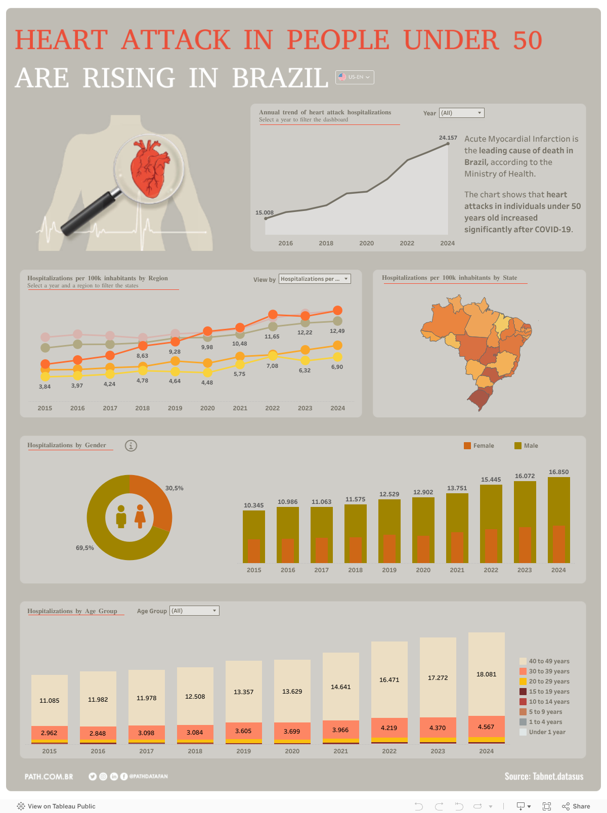 Dashboard Heart attack in individuals under 50 years old 