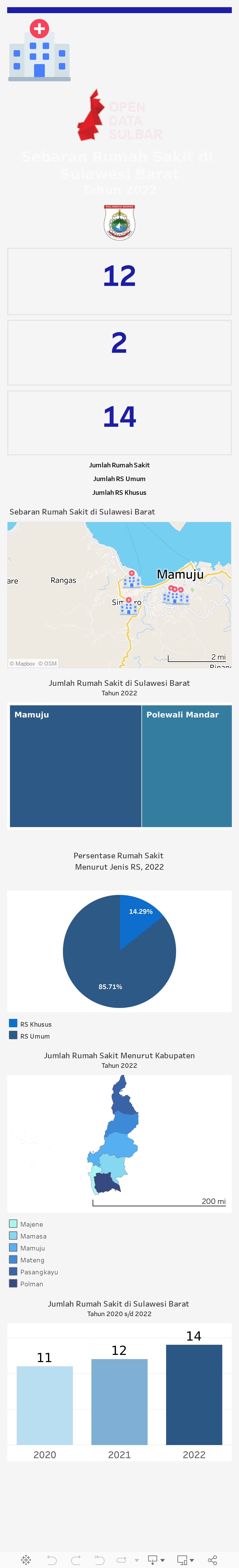 Sebaran Rumah Sakit di Sulawesi Barat 