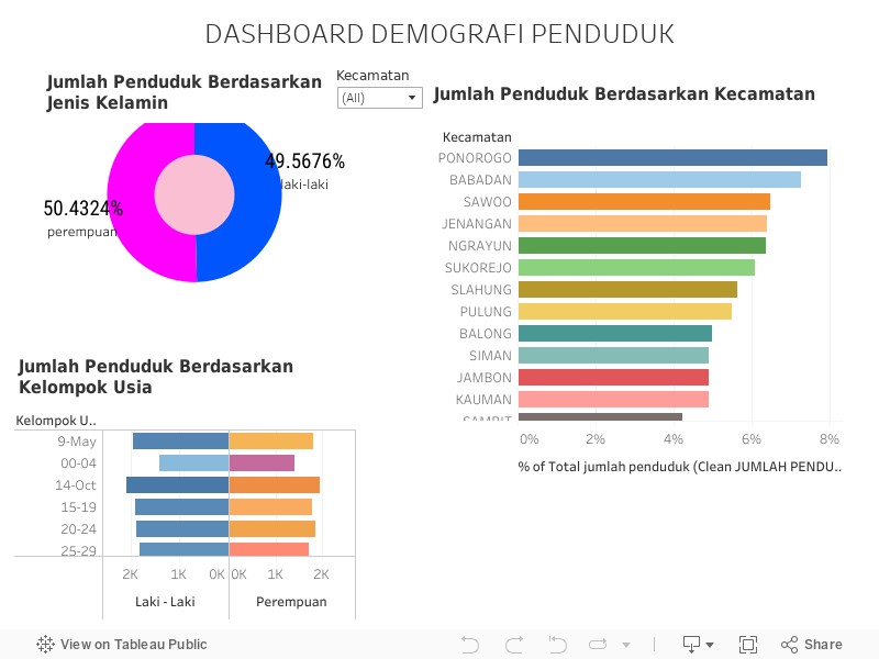 DASHBOARD DEMOGRAFI PENDUDUK 