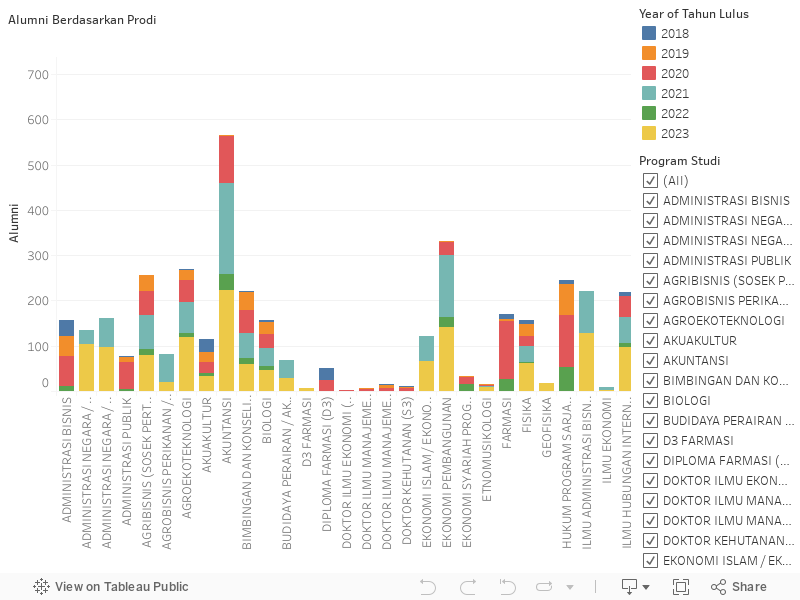 Alumni Berdasarkan Prodi 