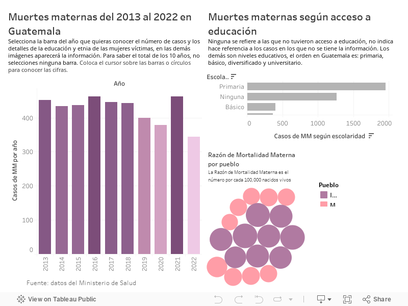 Mortalidad materna en Guatemala 