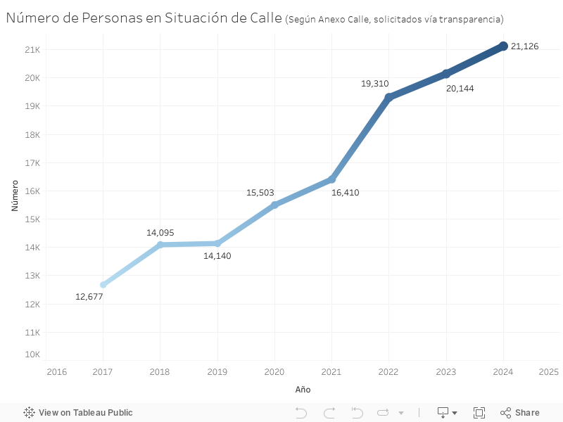 Número de Personas en Situación de Calle (Según Anexo Calle, solicitados vía transparencia) 