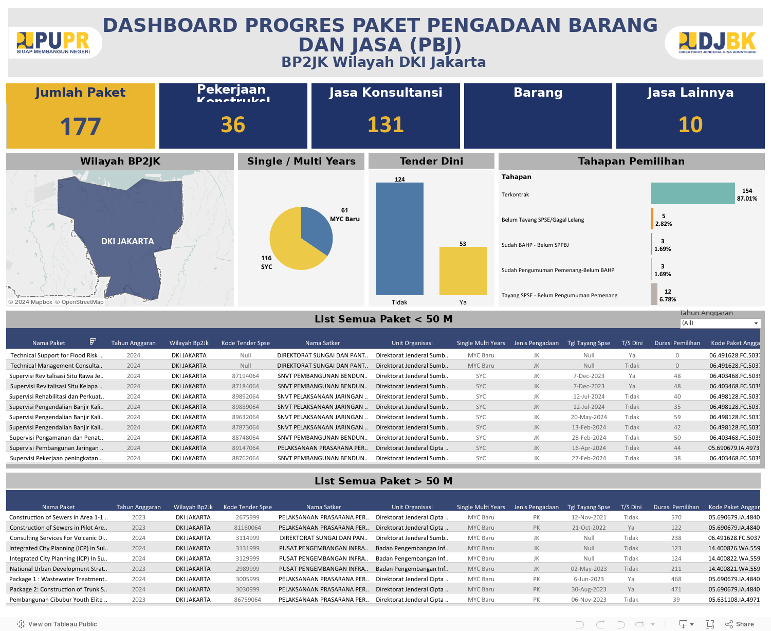 UMKM - New Dashboard Progres Paket PBJ 