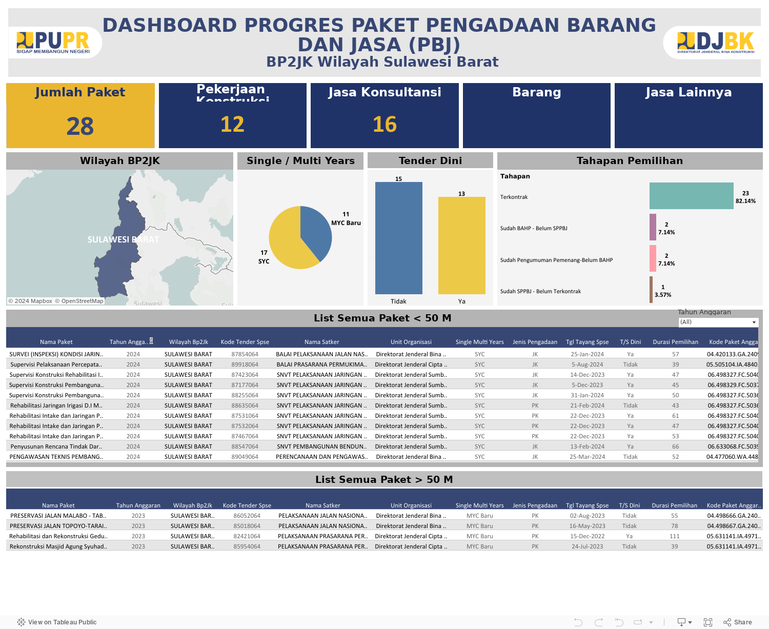 UMKM - New Dashboard Progres Paket PBJ 