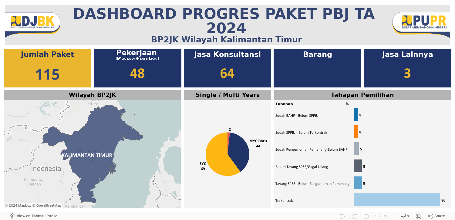 UMKM - New Dashboard Progres Paket PBJ 