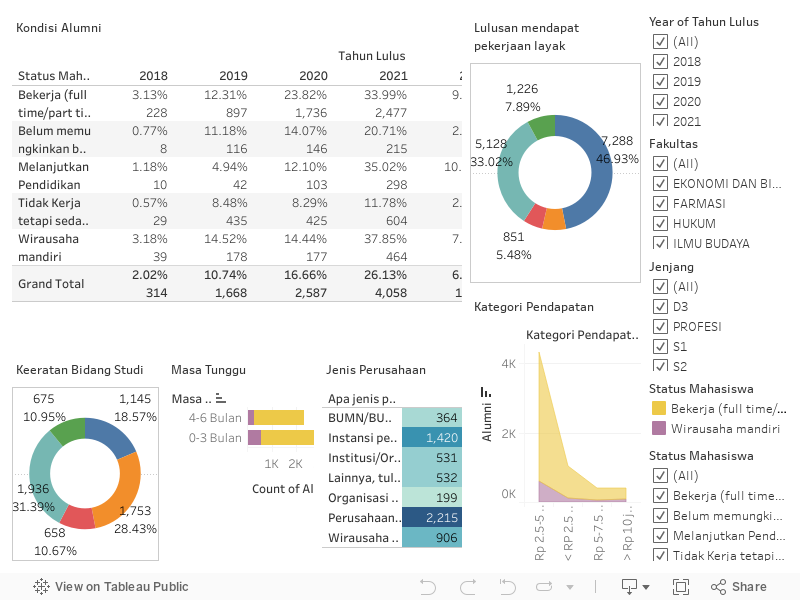 Dashboard Kondisi Alumni 