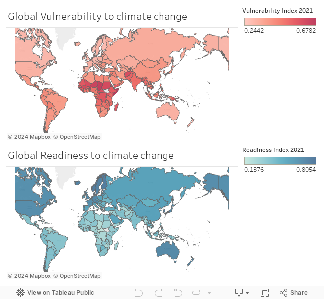 Dashboard Vulnerability vs Readiness 