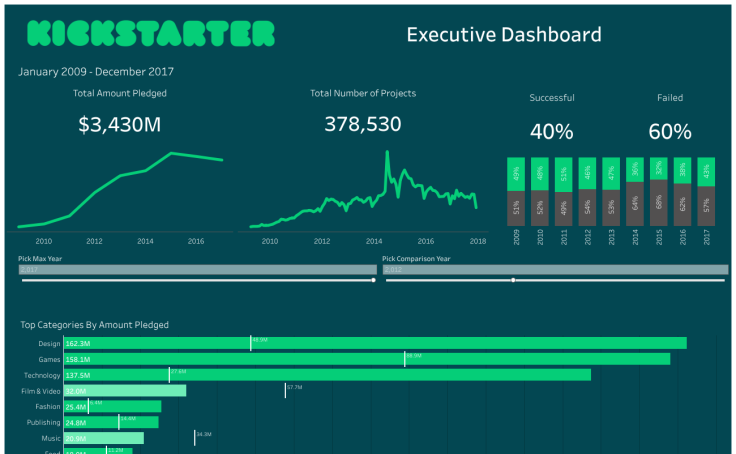 Dashboard Week Day 3 Kickstarter Executive Grgec Tableau