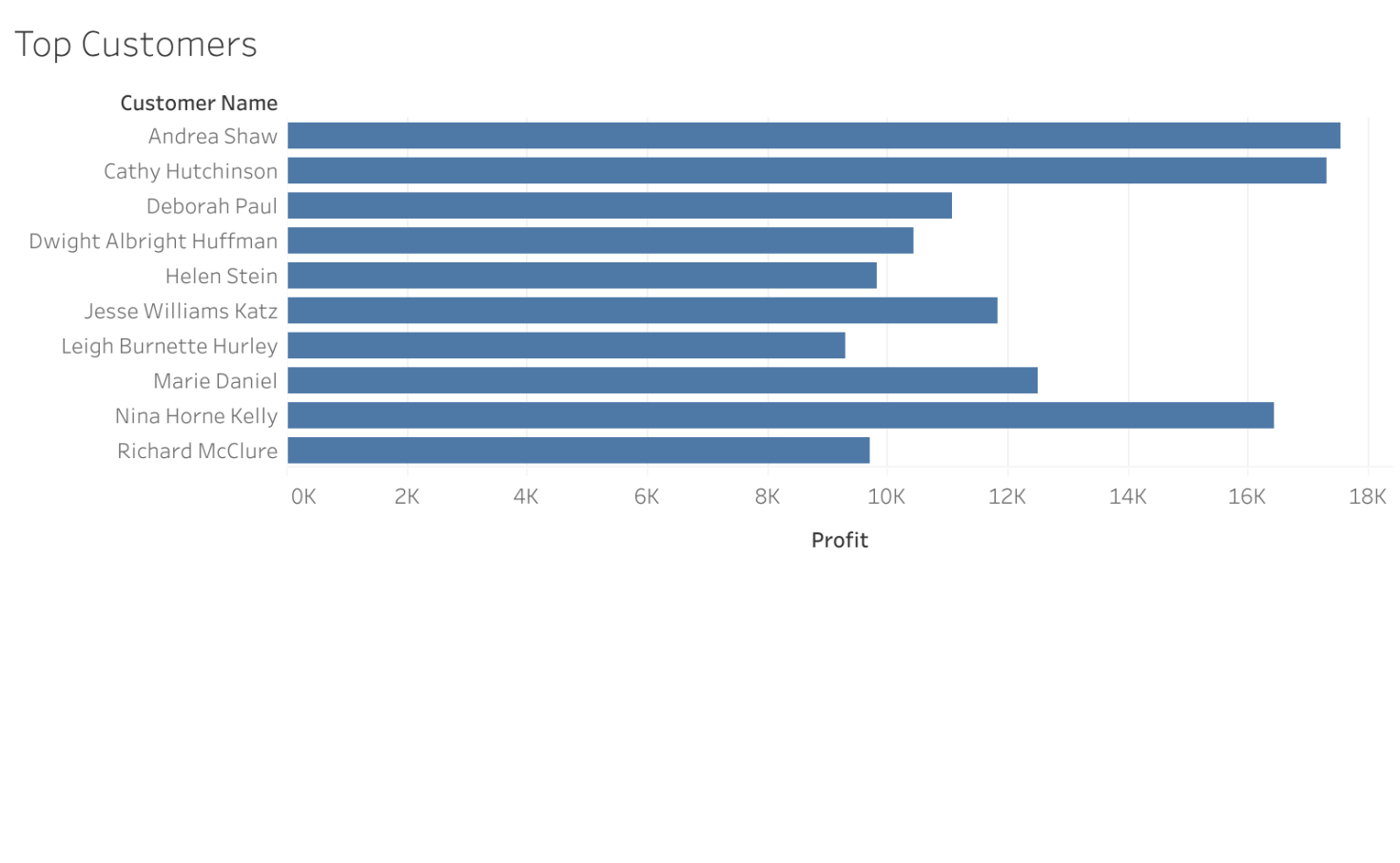 DashboardsFilterBar ChartTop 10 most profitable customers Tableau