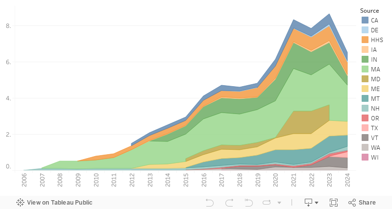 Two Decades of Data Breach Notifications 