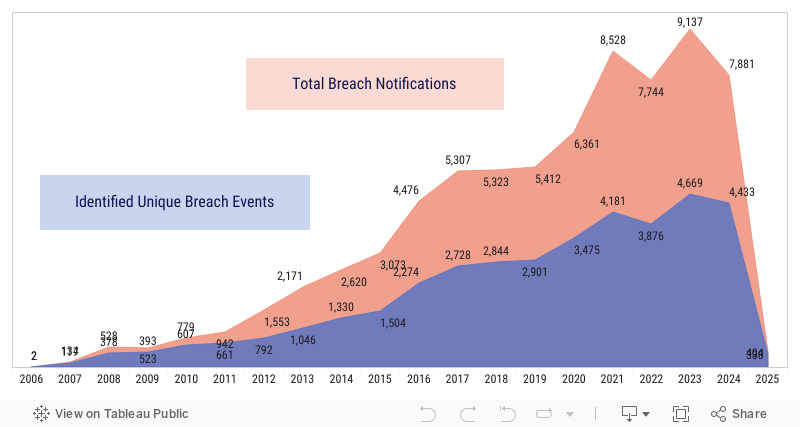 Two Decades of Data Breach Notifications (2) 