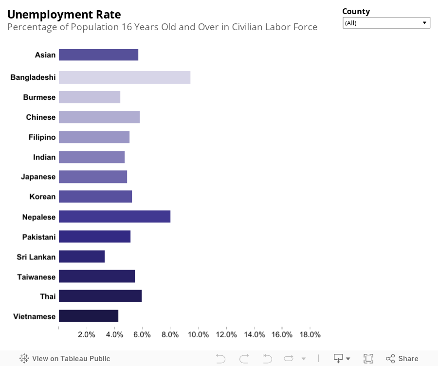 Employment 1 - unemployment 