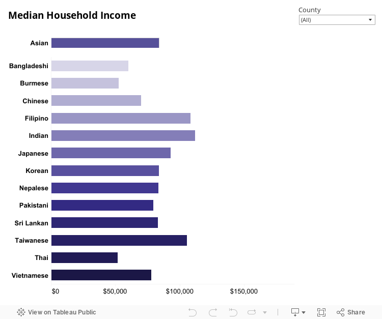 Household Income 