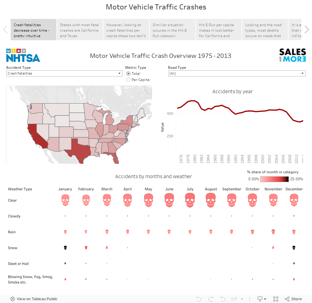 Motor Vehicle Traffic Crashes 