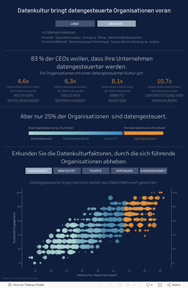 Datenkultur IDC 