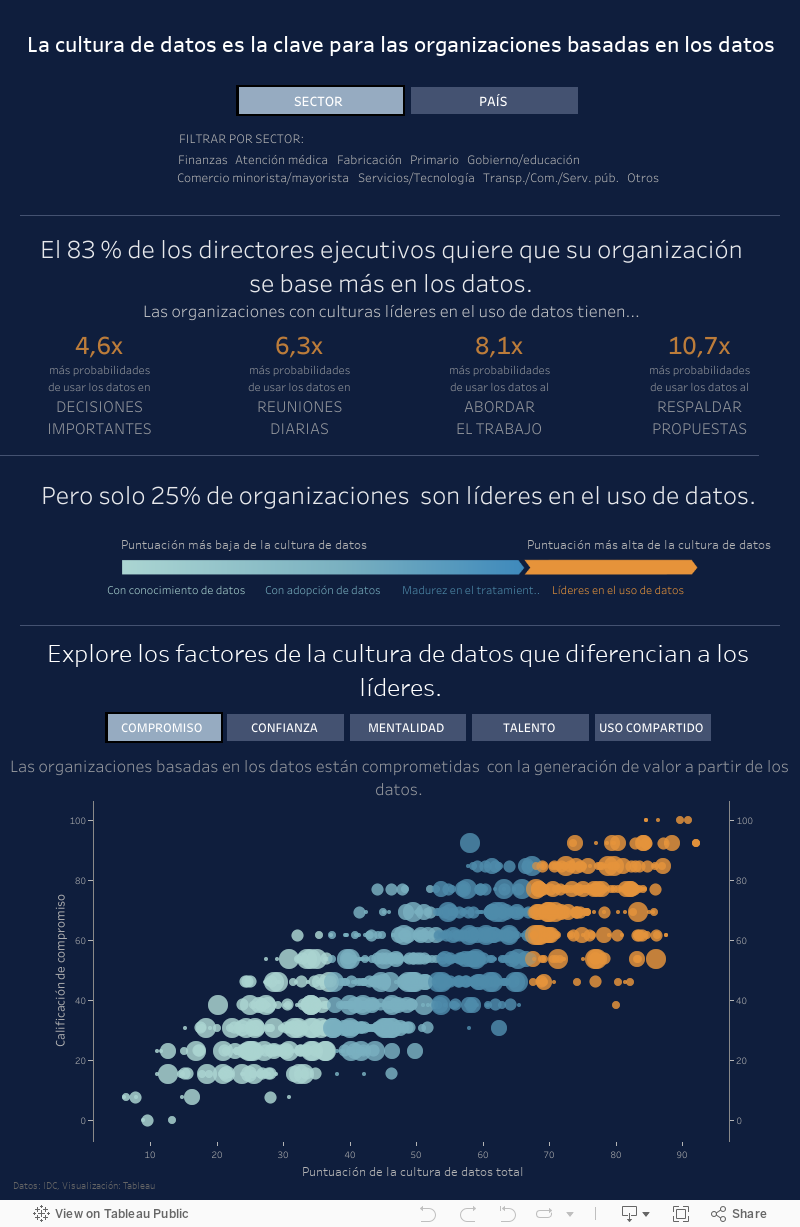 Cultura de datos según IDC 