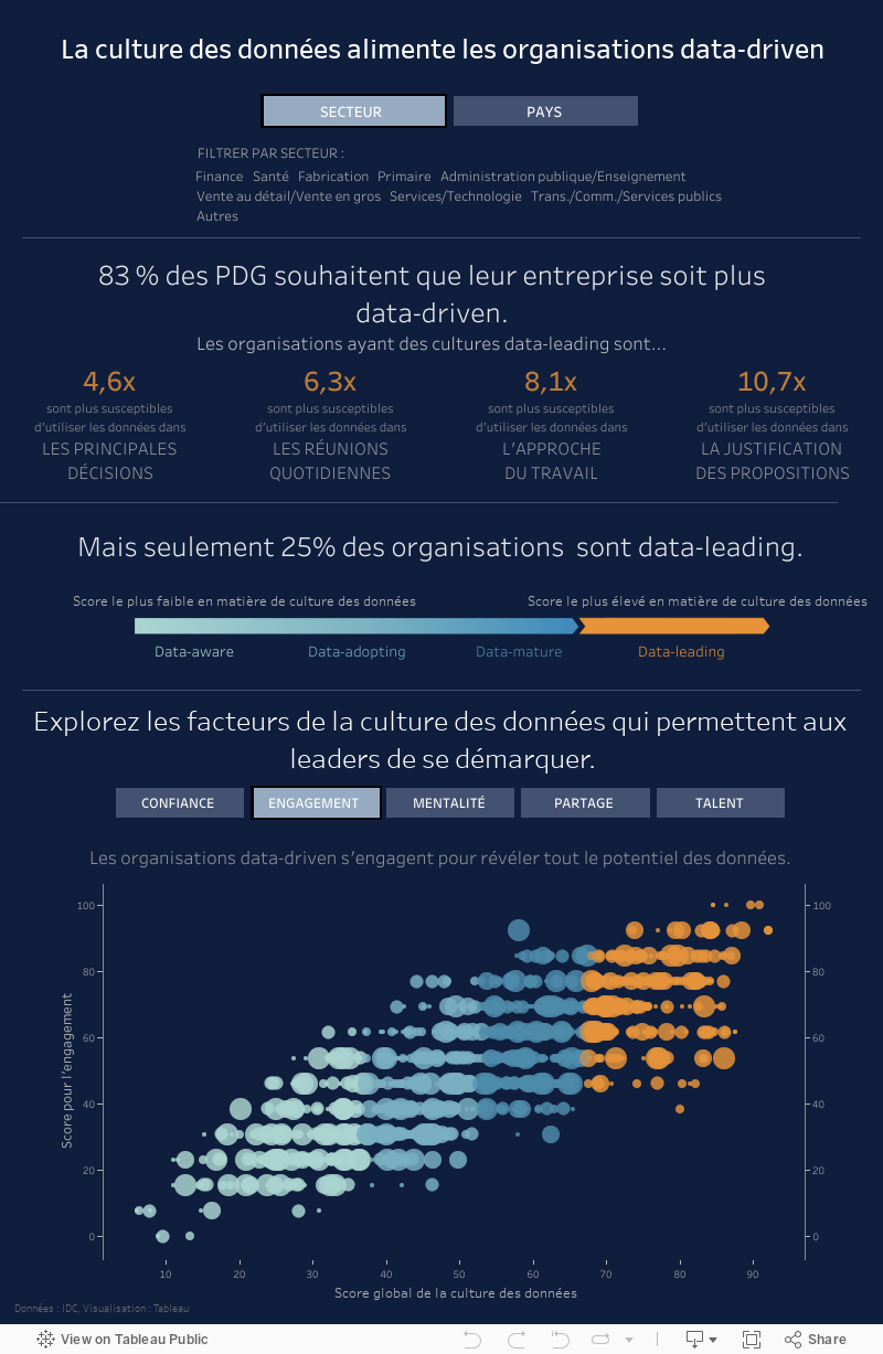 Étude IDC sur la culture des données 