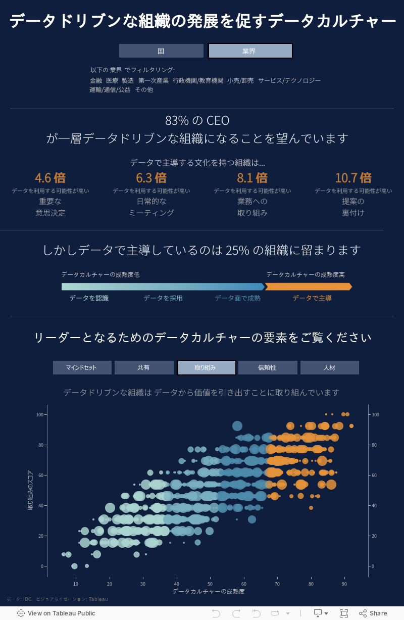 データカルチャー (IDC) 