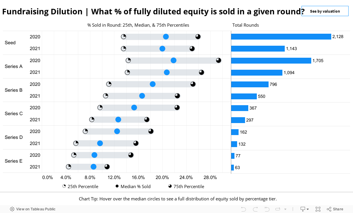  Fundraising Dilution | What % of fully diluted equity is sold in a given round? 