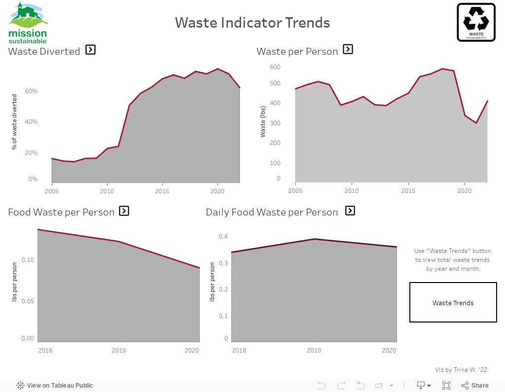 Waste Trends Indicators dash 
