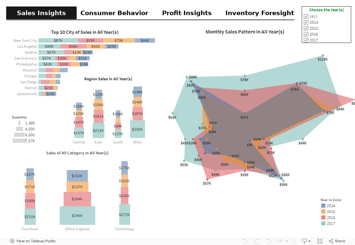 Sales insights 